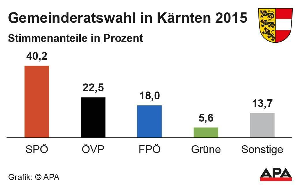 Kärnten Gemeinderatswahl 2015