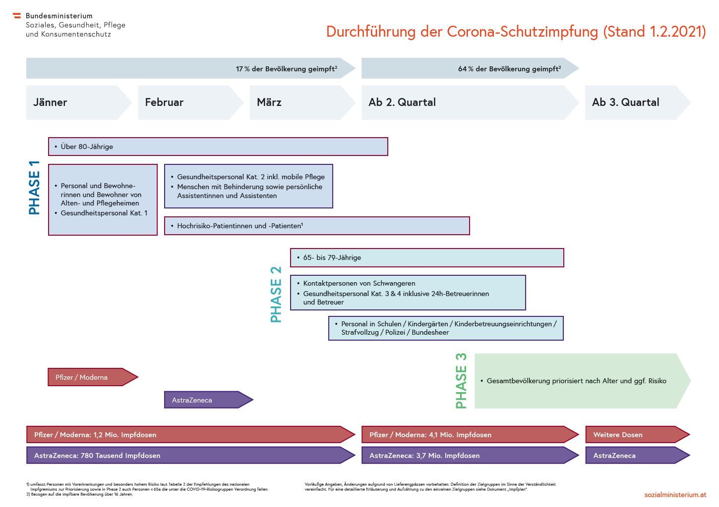 Der Impfplan für Österreich.