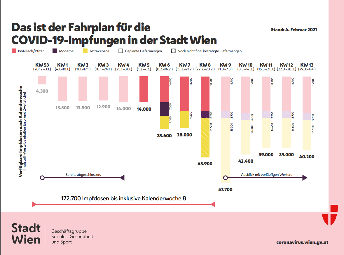 Erwartete Lieferungen an Corona-Impfdosen an die Stadt Wien