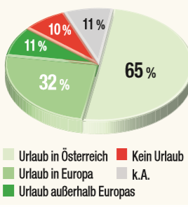 Ist Sommerurlaub möglich?