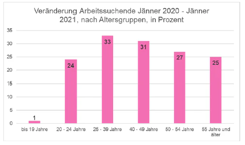 Im Schnitt stieg die Arbeitslosigkeit im Vergleich mit dem Jänner vor einem Jahr um 30 Prozent an.