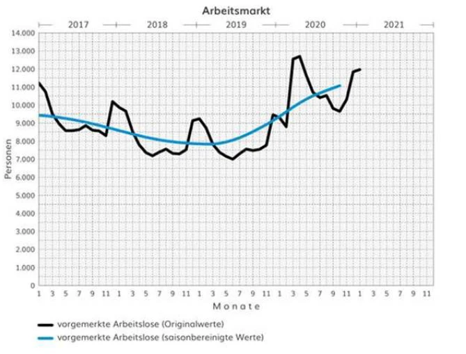 Die Kurve zeigt den Anstieg der Arbeitslosigkeit in absoluten Zahlen.