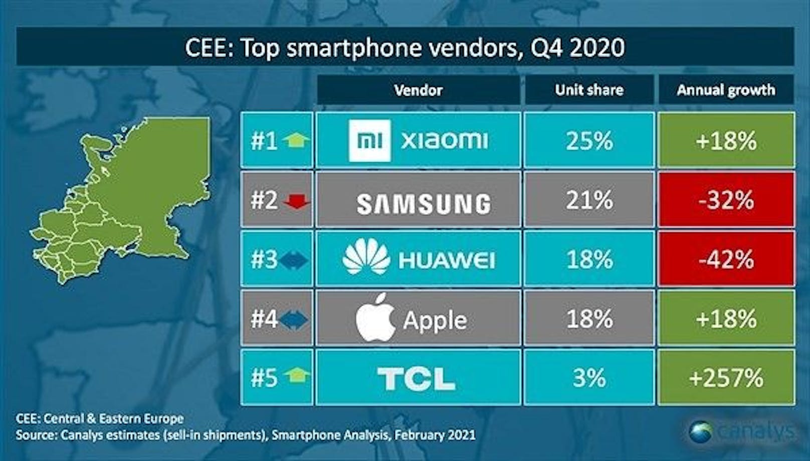 Xiaomi mit starker Steigerung in Gesamt-Europa.