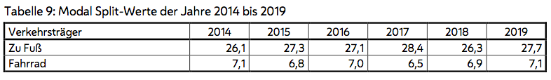 Der Anteil von Fußgängern und Radfahrern im Modal Split blieb unter den Erwartungen.