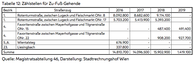 <div>Die Zählung der Fußgänger erfolgte sehr lückenhaft.<br></div>