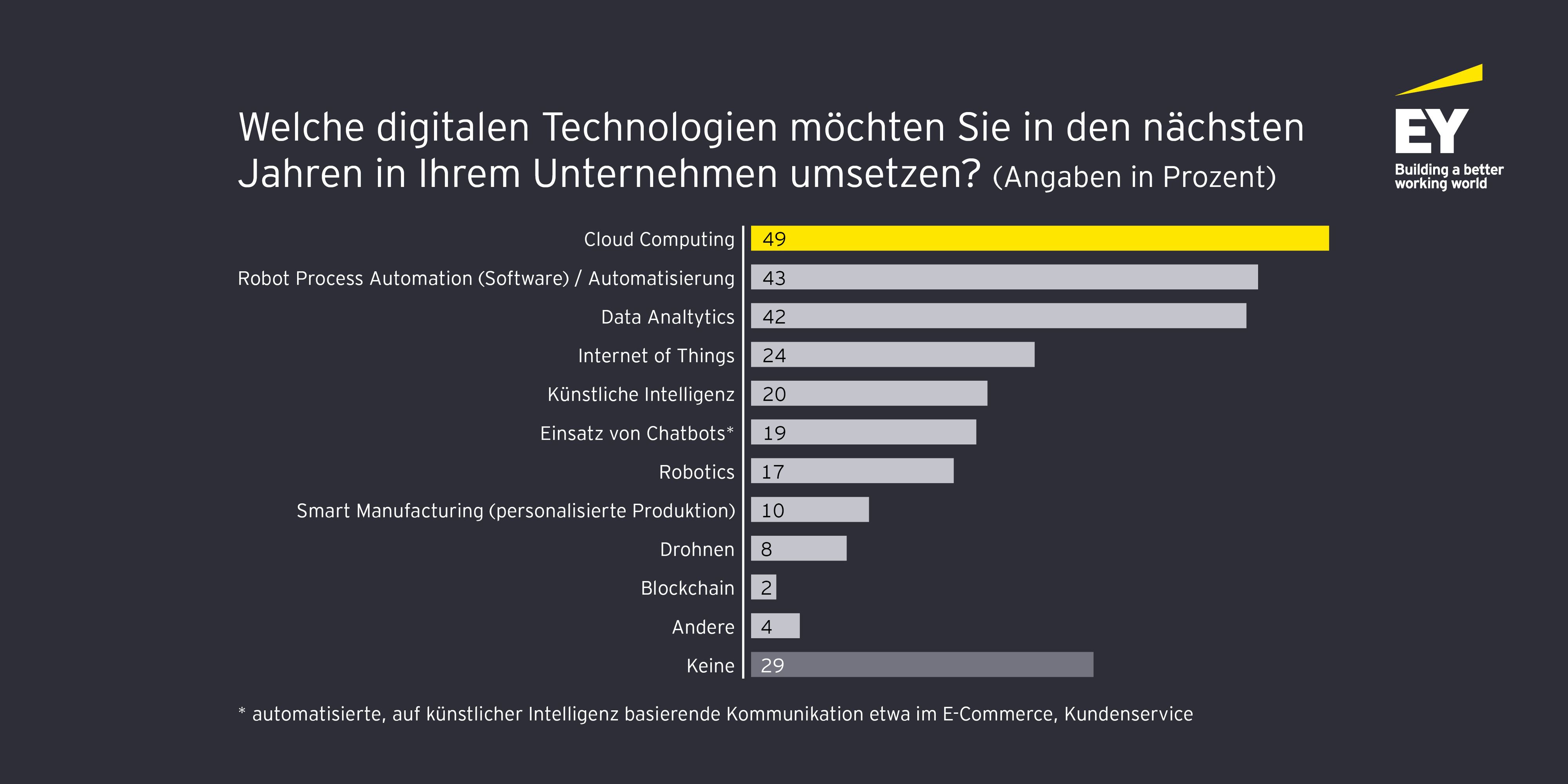 Corona hat digitale Technologien noch wichtiger für Österreichs Unternehmen gemacht.