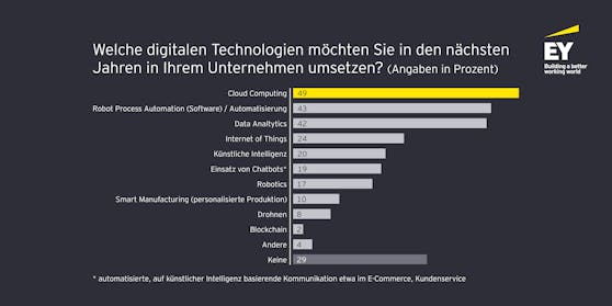 Corona hat digitale Technologien noch wichtiger für Österreichs Unternehmen gemacht.