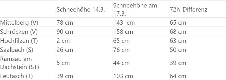 Neuschnee in Österreich
