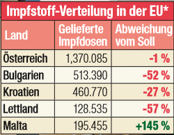 Impfstoff-Verteilung, Stand Mittwoch