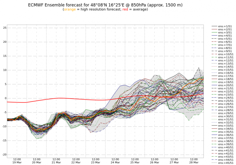 Ab Mitte der kommenden Woche geht es deutlich bergauf mit den Temperaturen.