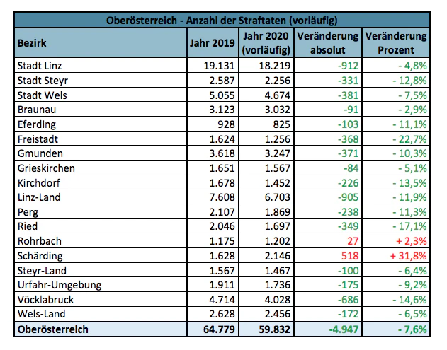 Die Statistik zeigt die Anzahl der Straftaten von 2019 und 2020 im Vergleich.