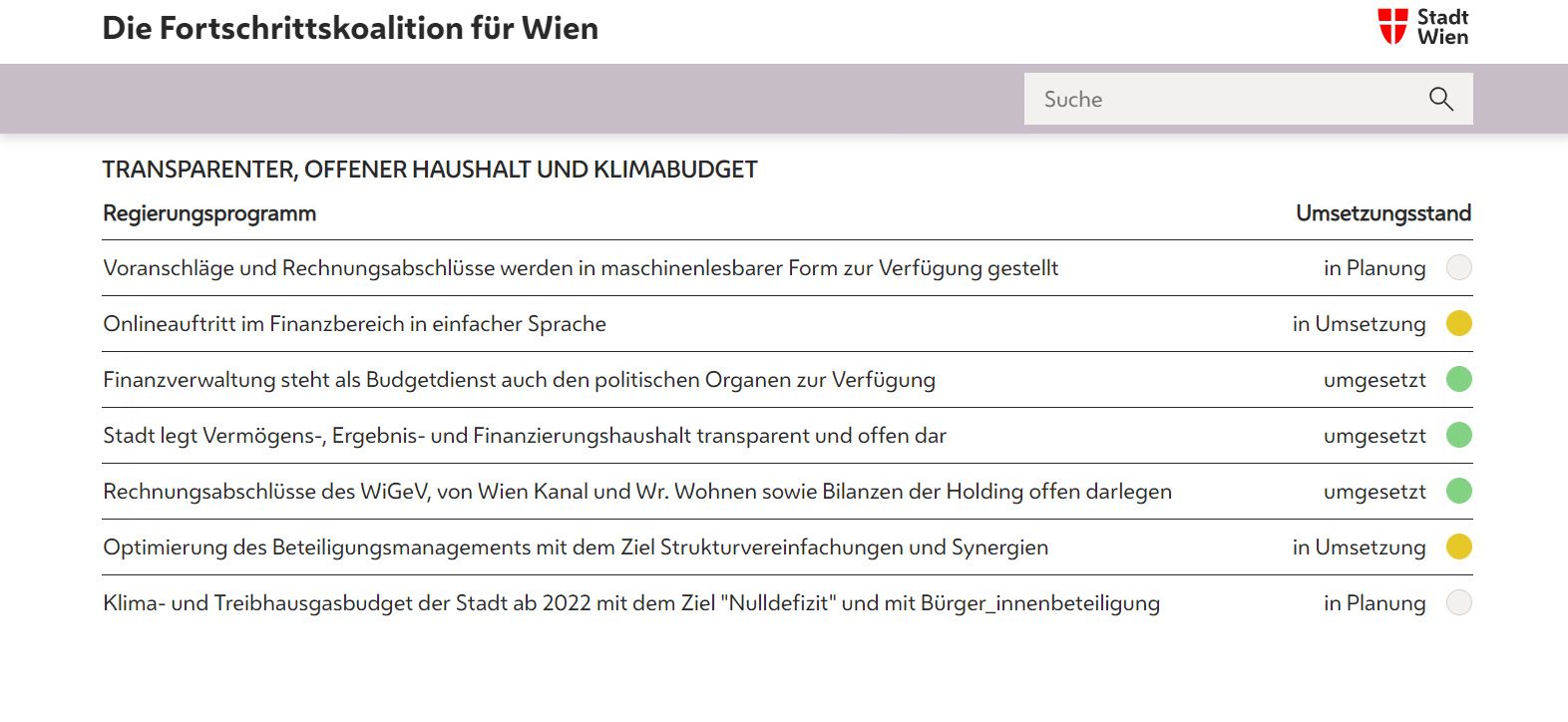 Der Wiener Regierungsmonitor listet in neun Kategorie über 800 Projekte auf. Farbcodes (weiß steht für geplant, gelb für