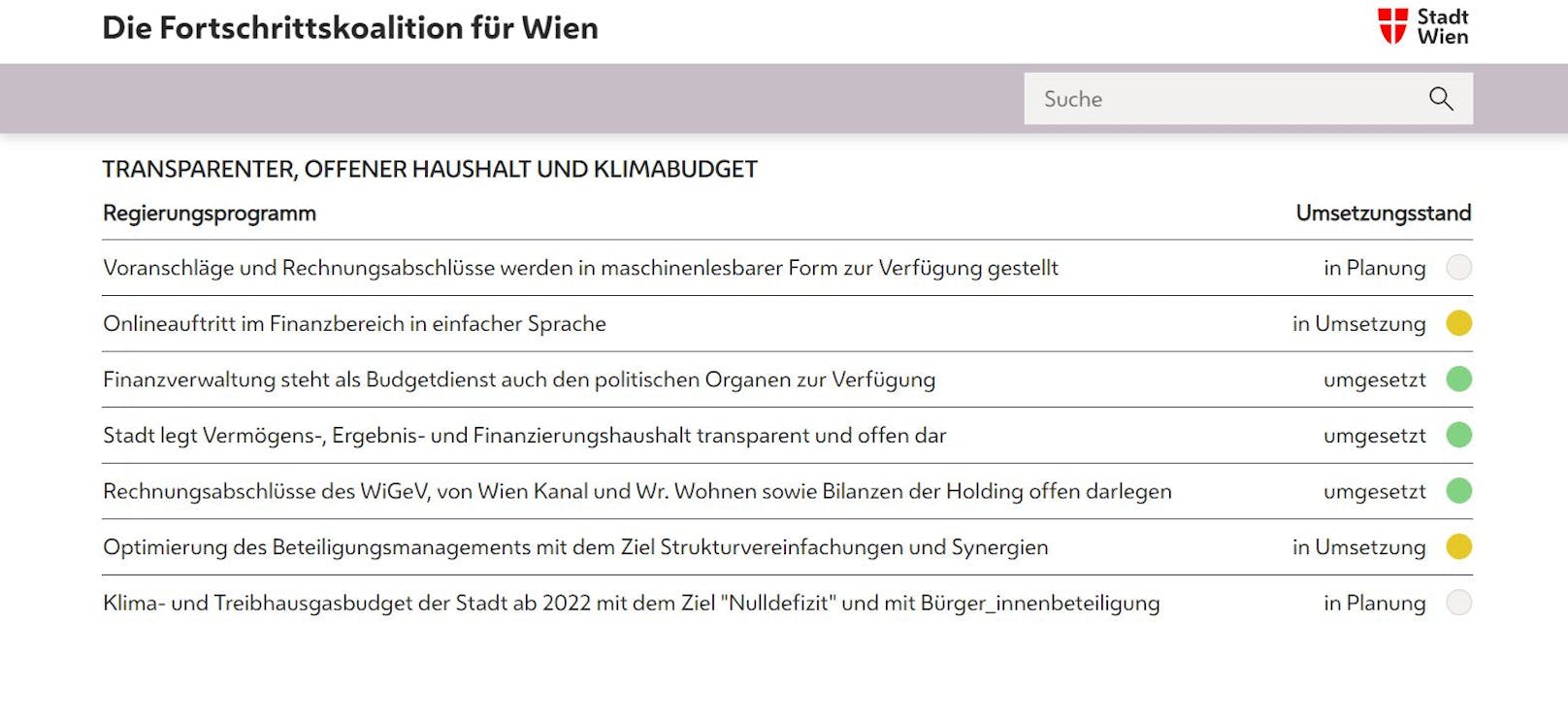Der Wiener Regierungsmonitor listet in neun Kategorie über 800 Projekte auf. Farbcodes (weiß steht für "geplant", gelb für "in Vorbereitung oder Umsetzung" und grün für "umgesetzt") zeigen den aktuellen Projektstatus an.