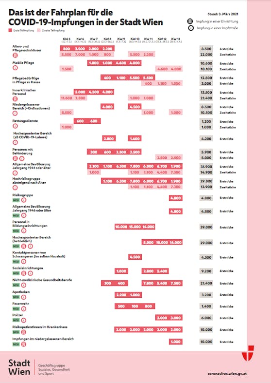 So sieht der aktuelle Impfplan der Stadt Wien aus (Stand 3. März 2021).