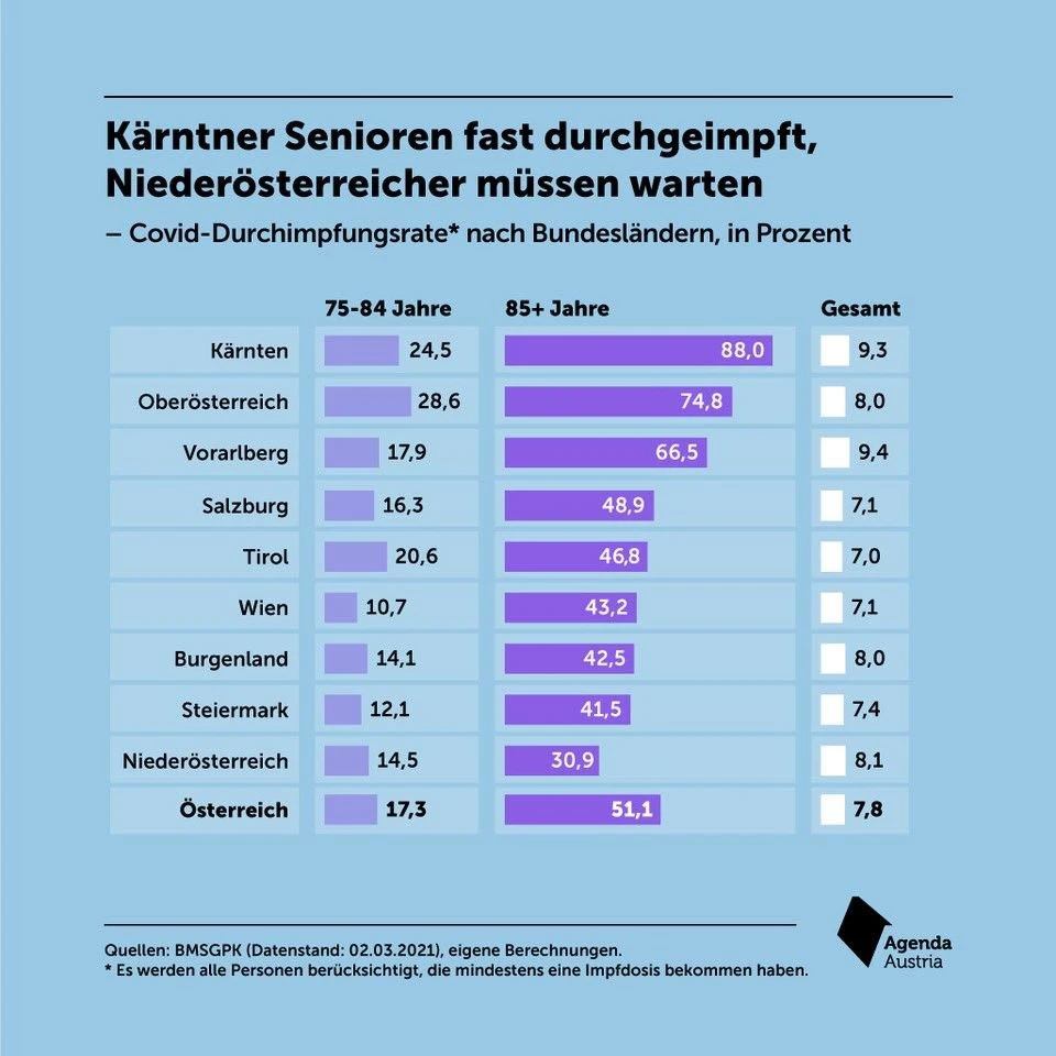 Im Österreich-Vergleich ist Oberösterreich beim Impfen relativ rasch.