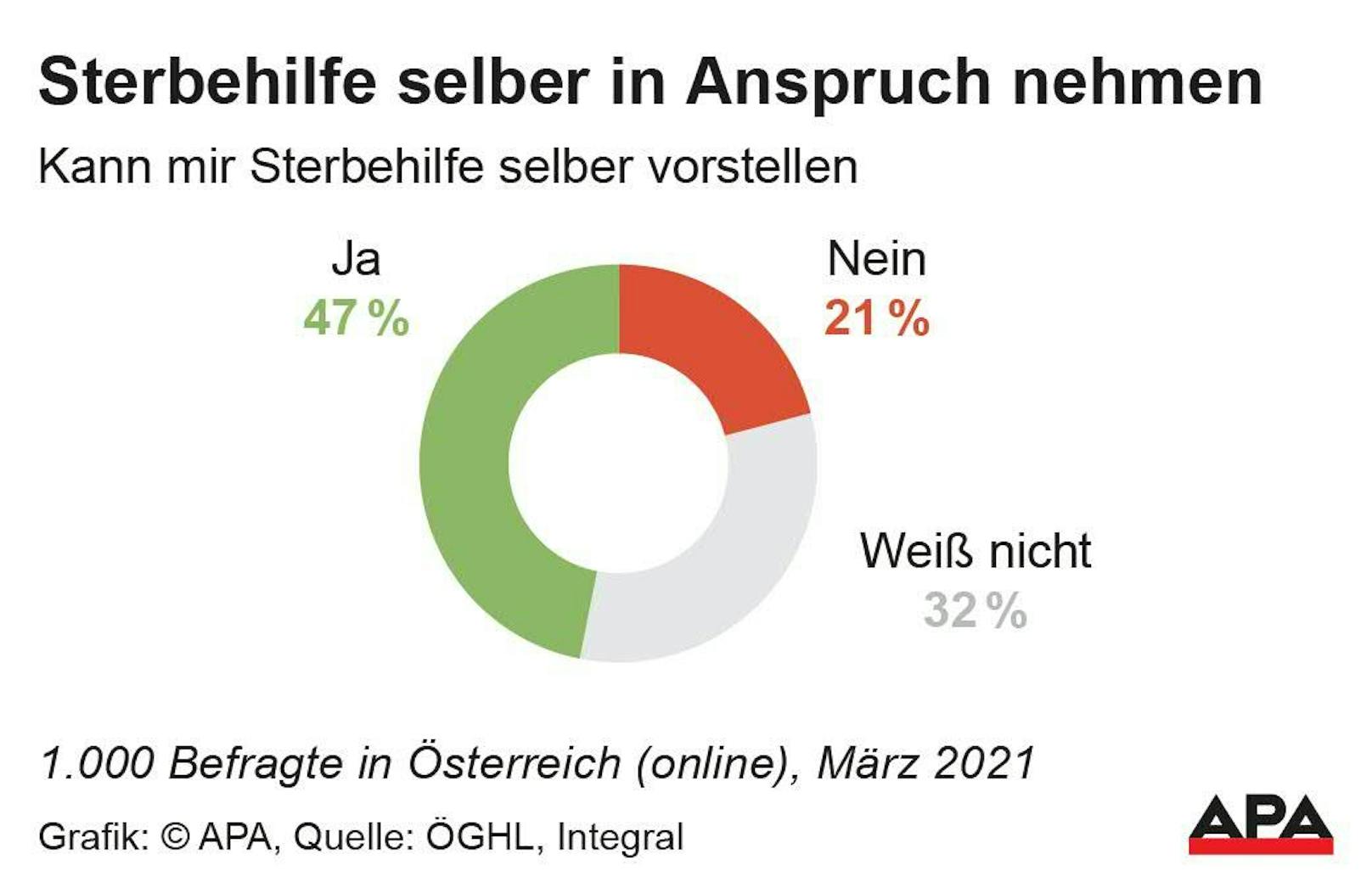 Umfrage Sterbehilfe