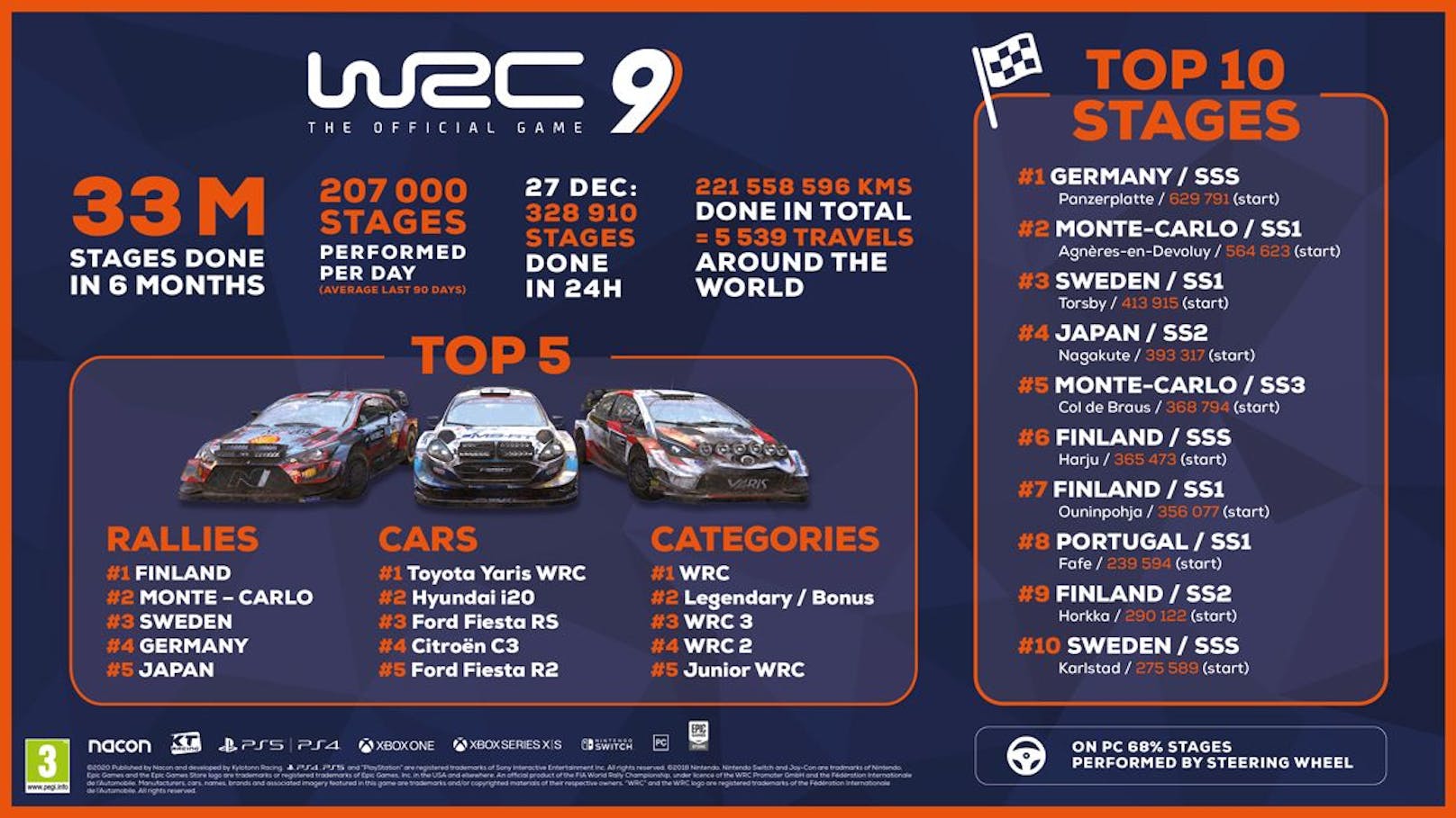 "WRC 9": Rückblick auf eine sehr erfolgreiche Saison.