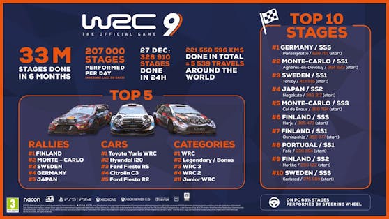 "WRC 9": Rückblick auf eine sehr erfolgreiche Saison.