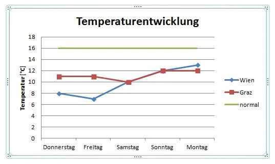 Die frustrierenden Aussichten bis Montag.