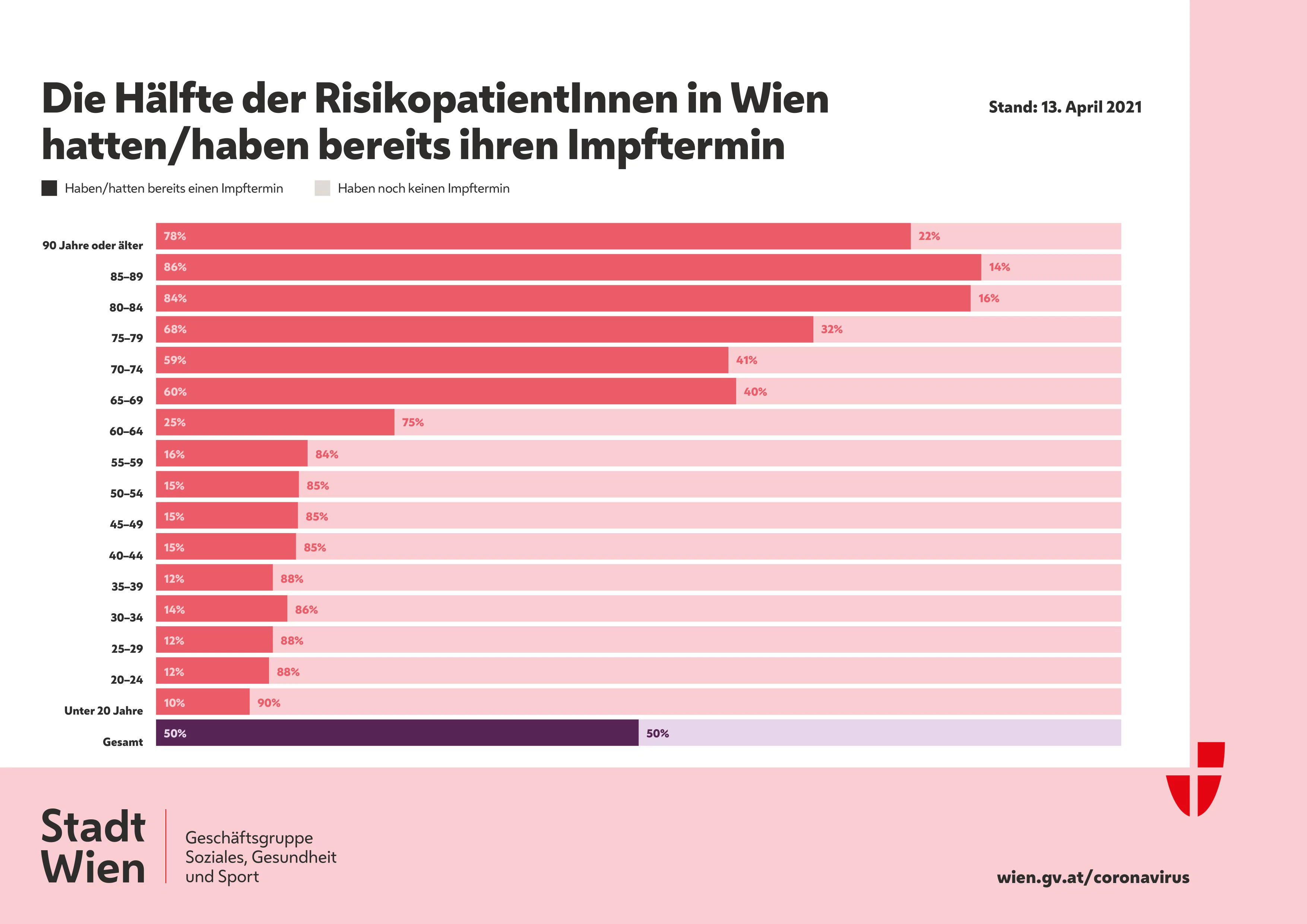 Impffortschritt bei Wiens Risikopatienten (Stand 15. April 2021)