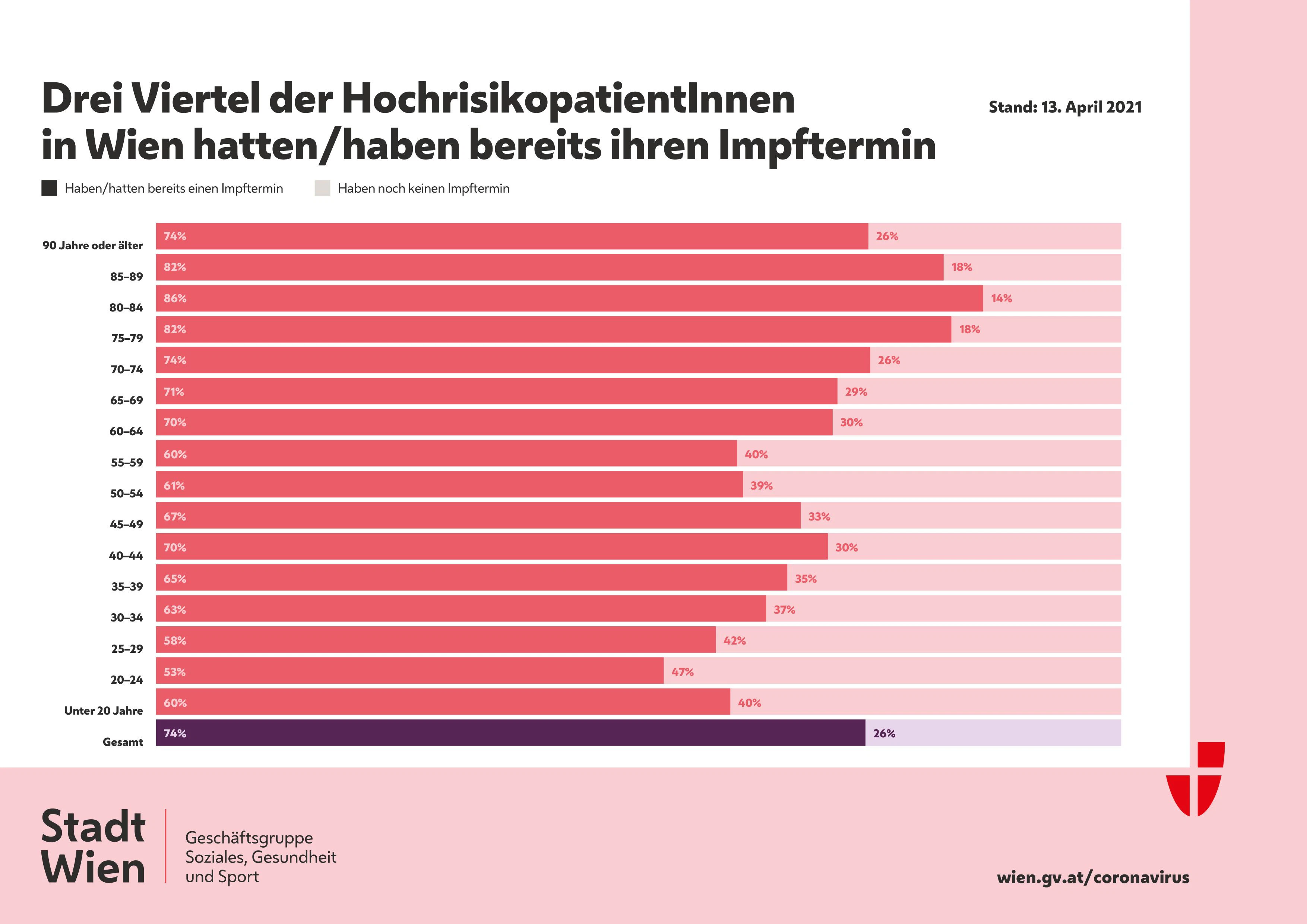 Impffortschritt bei Wiens Hochrisikopatienten (Stand 15. April 2021)