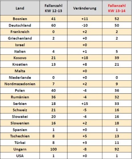 CoV-Fälle aus dem Ausland