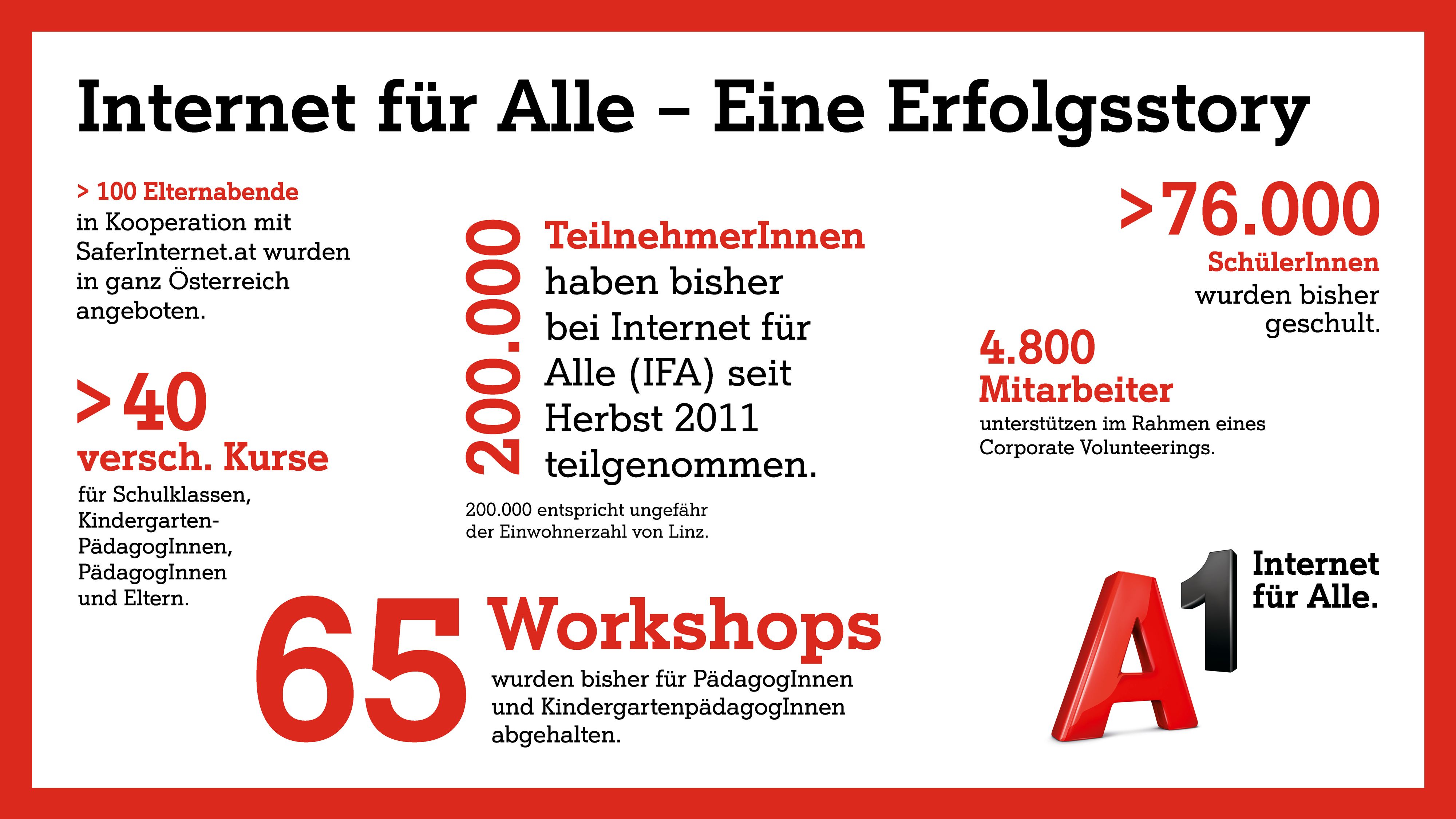 10 Jahre Erfolgsgeschichte "A1 Internet für Alle": Digitales Basiswissen für 200.000 Teilnehmer.