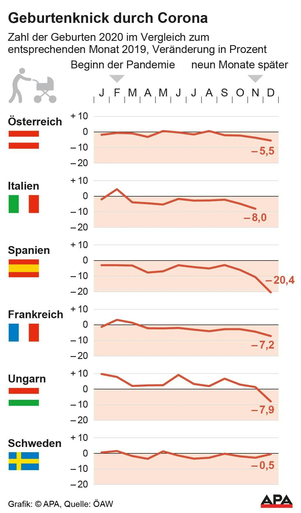 Ländervergleich, Entwicklung der Geburten 2020 im Vergleich zu 2019 