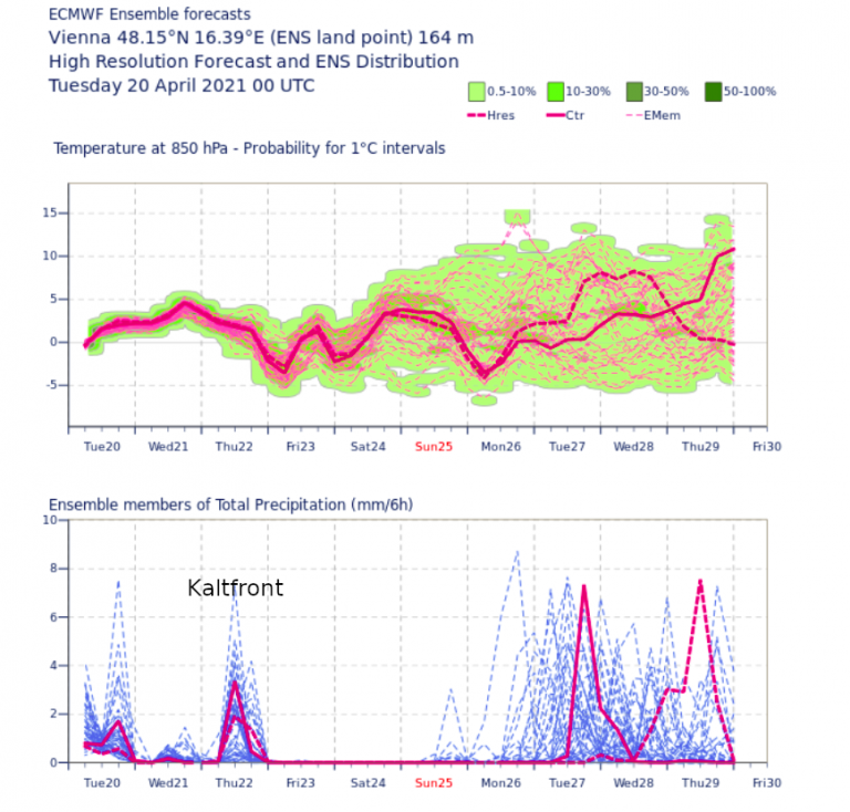 Entwicklung der Temperatur in etwa 1500 m Höhe und Niederschlag für Wien