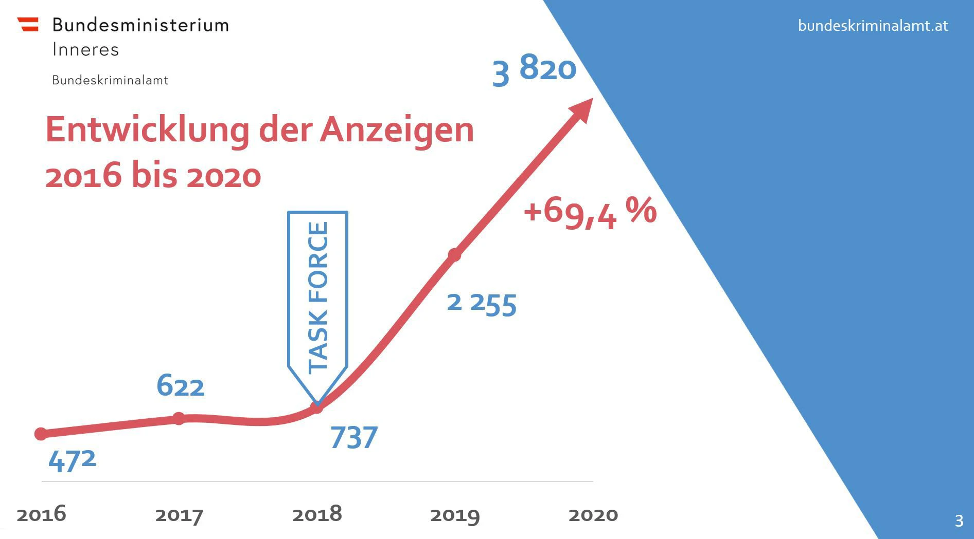 Die Zahl der Anzeigen stieg stetig.