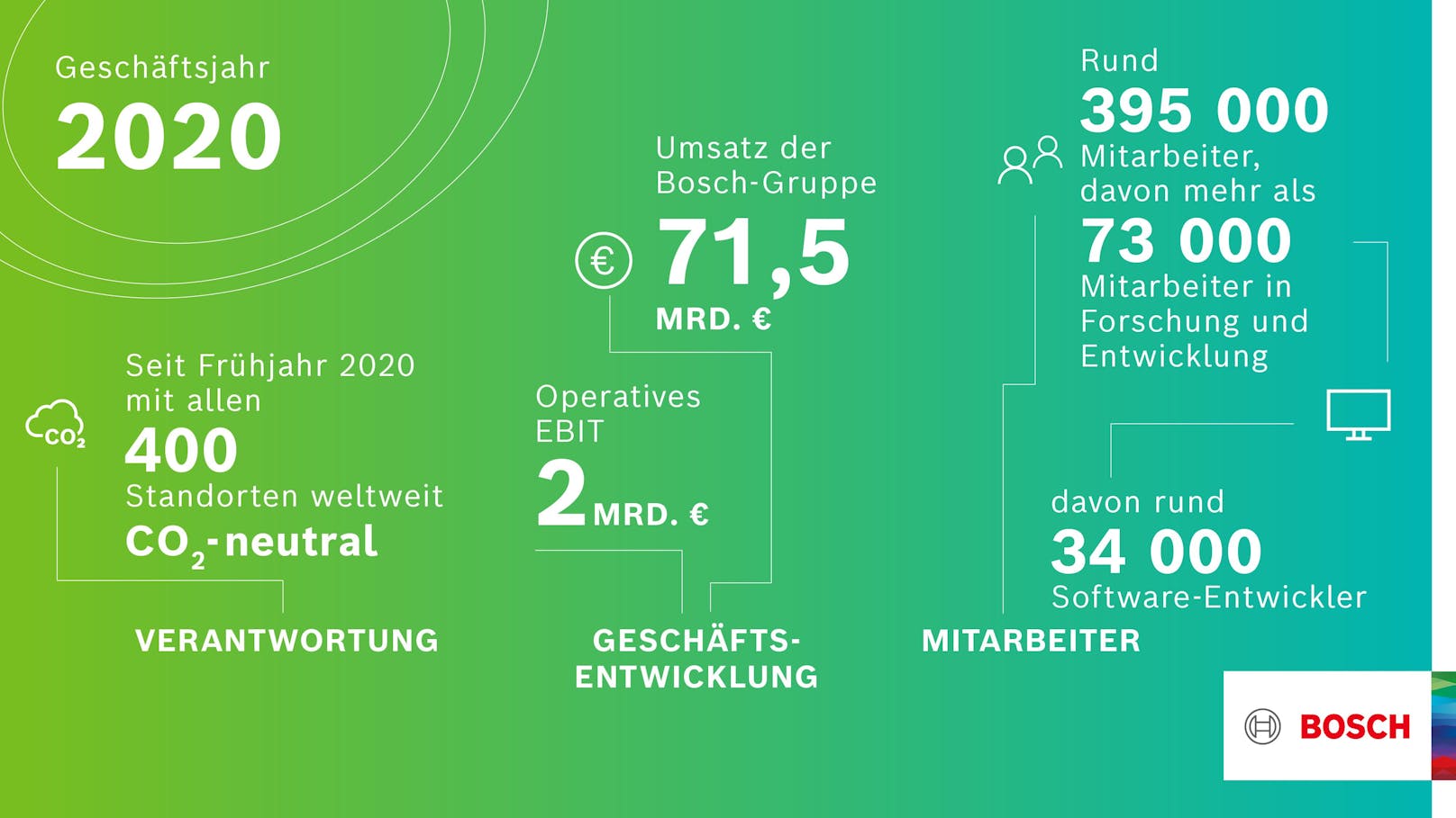 Bilanz 2020: Geschäftsjahr besser als erwartet, sagt Bosch.