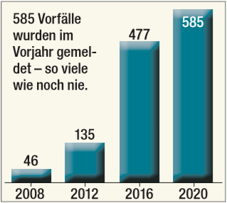 2020 wurden so viele Vorfälle wie noch nie gemeldet.
