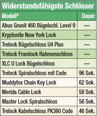 Auszug aus den 20 getesteten Modellen