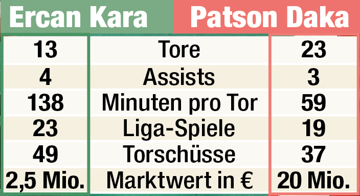 Das Sütmer-Duell Kara vs. Daka in Zahlen