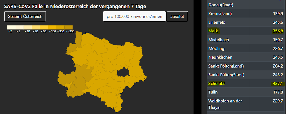 Scheibbs liegt wieder mit der Inzidenz in NÖ vorne.