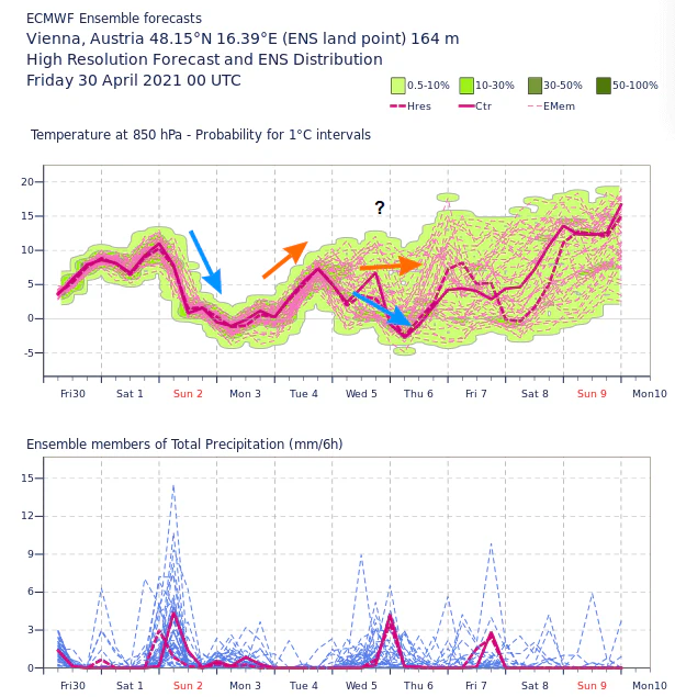 Der Trend für kommnde Woche ist noch sehr unsicher.