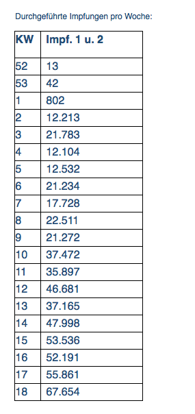 So entwickelten sich die Impfungen in Oberösterreich.