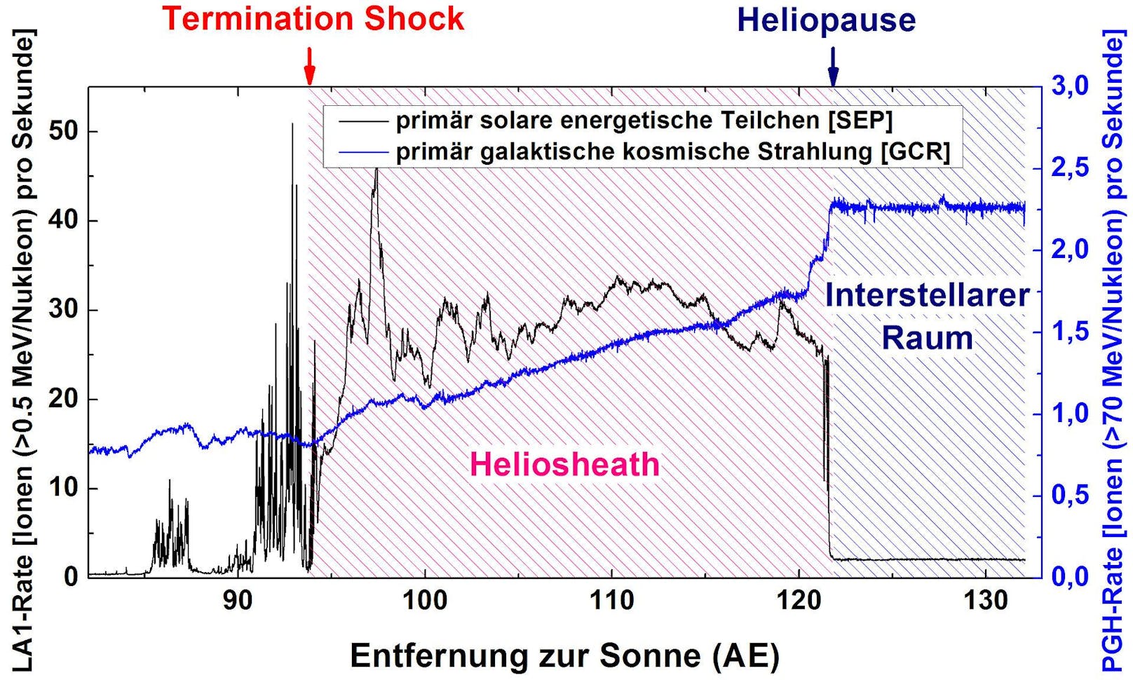 Veränderung des Teilchen­flusses an der Rand­stoßwelle (termination shock) und an der Heliopause, gemessen von Voyager 1
