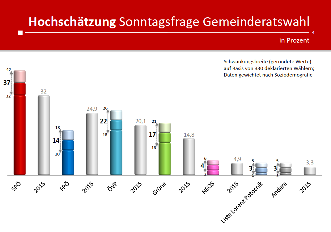 So würde aktuell das Wahlergebnis in Linz aussehen.