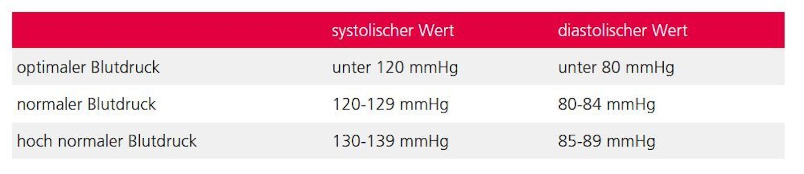 Die Kategorisierung des Blutdrucks laut Schweizerischer Herzstiftung. <br>