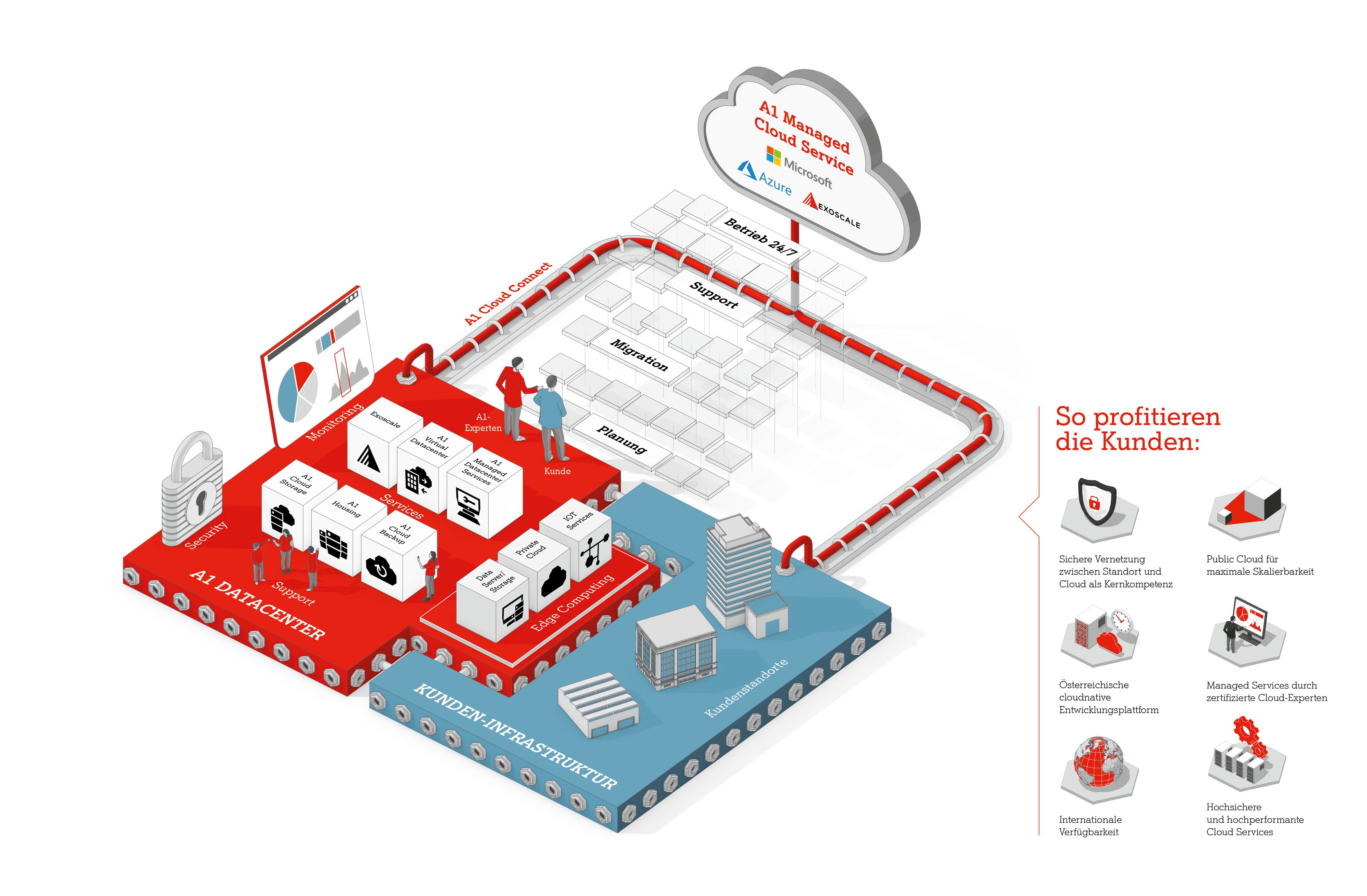 Ab sofort bietet A1 Unternehmen einen einfachen und sicheren Zugang zu Kundenumgebungen der Public Cloud von Microsoft Azure.