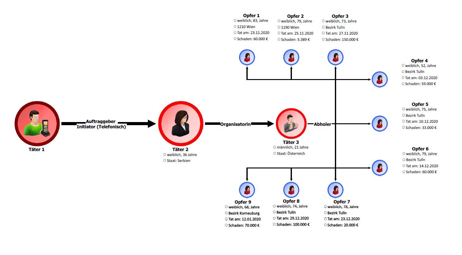 Organisation der "Polizeibande"