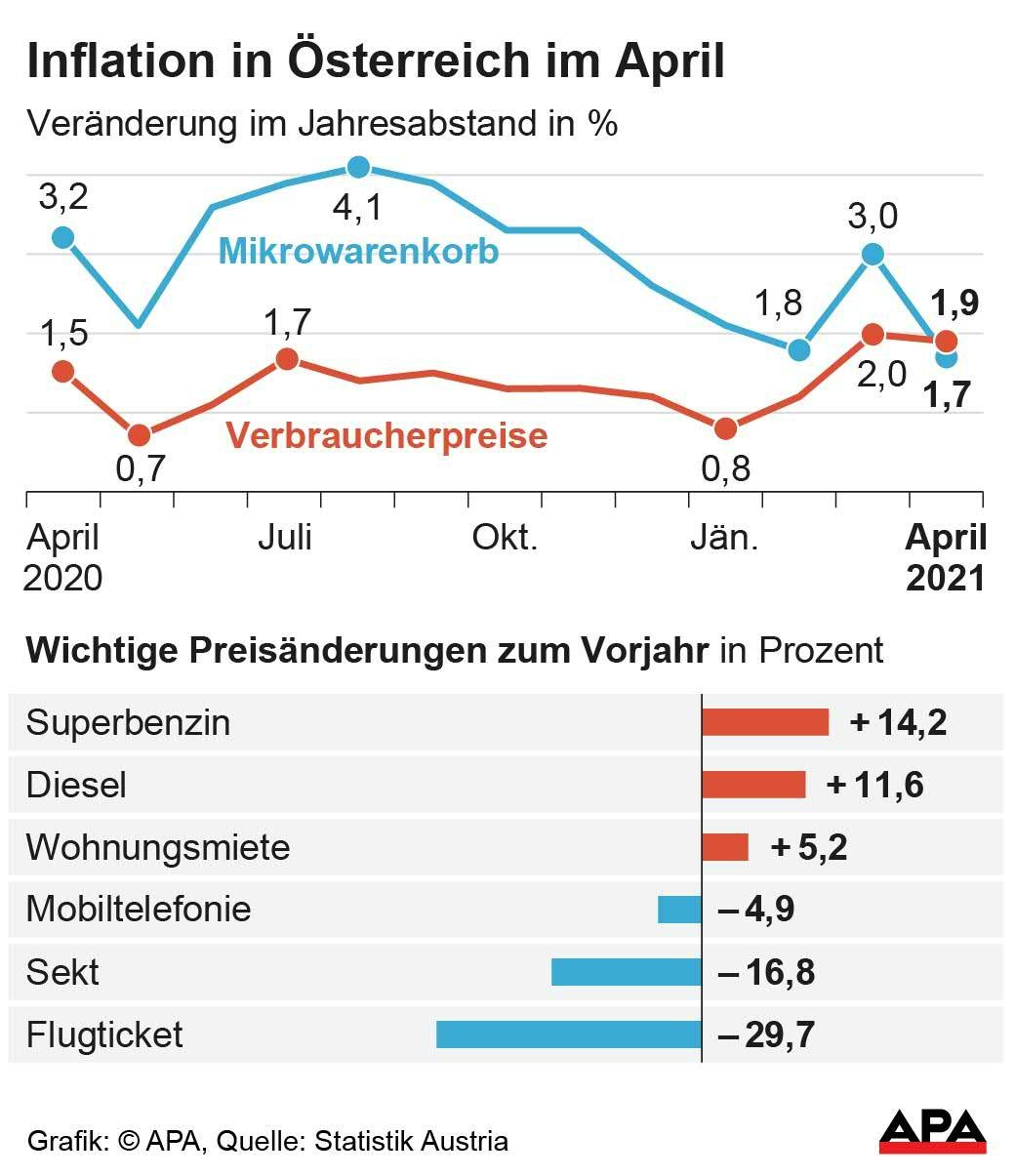 Verbraucherpreisindex VPI und Mikrowarenkorb, Entwicklung nach Monaten seit dem Vorjahr - Kurvengrafik