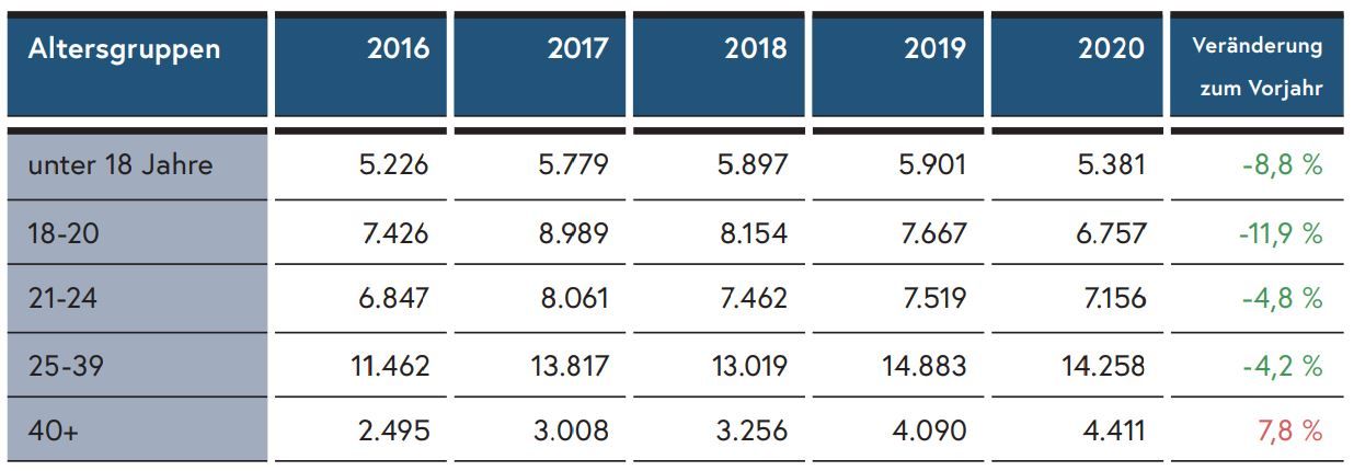Mit rund 84 zu 16 Prozent wurden auch 2020 Männer deutlich öfter zur Anzeige gebracht als Frauen.