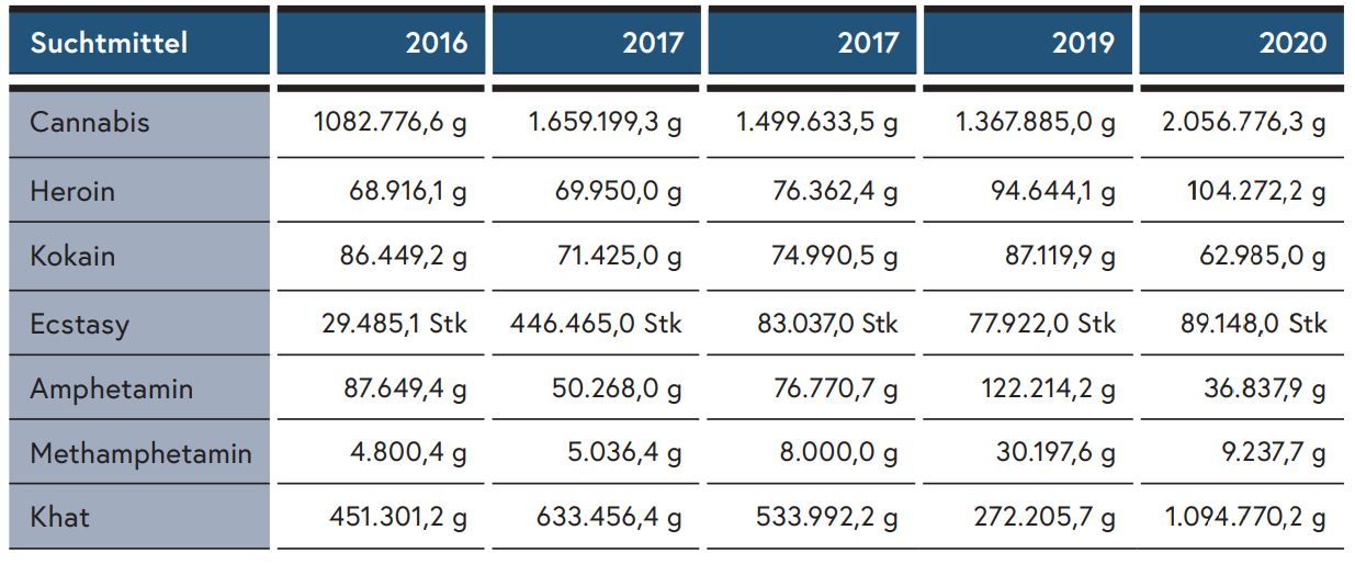 Im Vorjahr stellte die Polizei rund 104 Kilogramm Heroin, 63 Kilogramm Kokain, 2.057 Kilogramm Cannabisprodukte, 89.000 Stück Ecstasy, 37 Kilogramm Amphetamin, neun Kilogramm Methamphetamin sowie 1.095 Kilogramm Khat sicher.