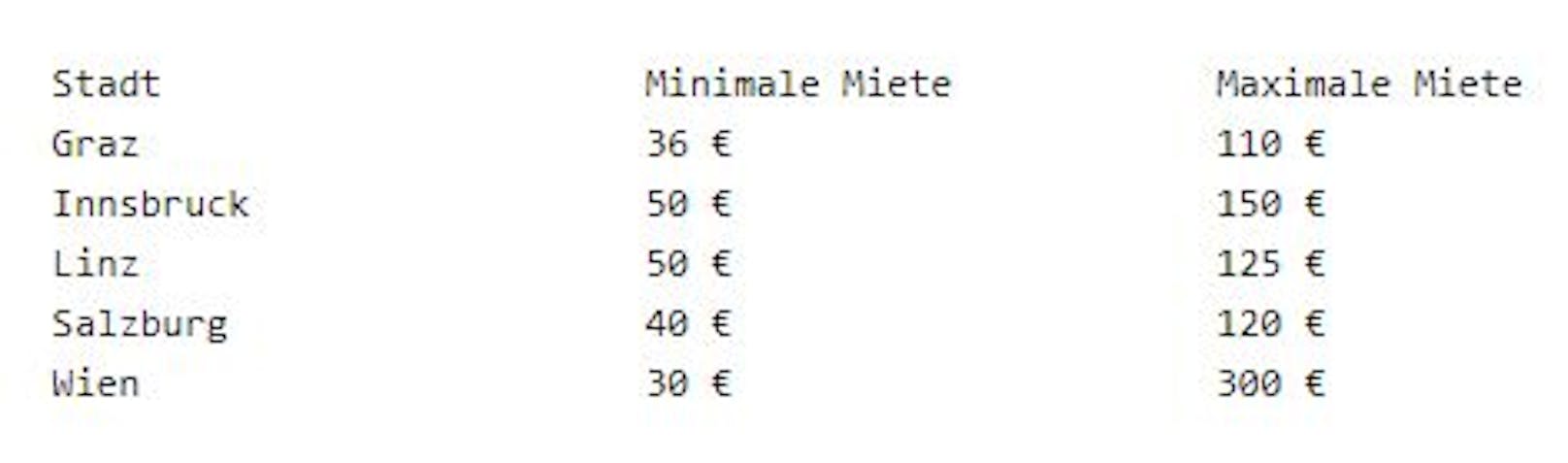 Minimal- und Maximalmietpreise aus dem Jahr 2020 für Stell- und Garagenplätze in österreichischen Städten im Überblick: