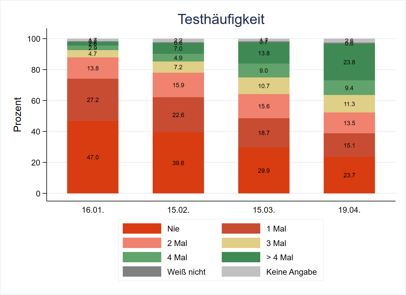 „Haben Sie sich in den letzten vier Wochen auf das Coronavirus testen lassen? Wenn ja, wie oft? Es zählen alle Testarten (PCR-Tests, Antigen-Tests, Antikörper-Tests, Gurgeltests)"