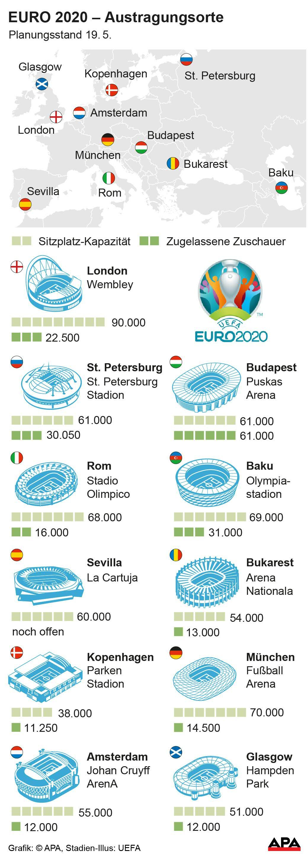 Alle Stadien im Überblick