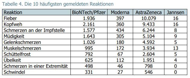 Nach einer Impfung mit AstraZeneca trat gehäuft Fieber auf.&nbsp;&nbsp;