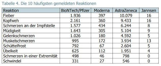 Nach einer Impfung mit AstraZeneca trat gehäuft Fieber auf. 